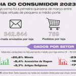 Lojas virtuais faturam mais de R$ 38 milhões com automação de marketing para o Dia do Consumidor