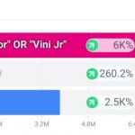A força das redes sociais: menções a Vini Jr sobem mais de 3.400% após caso de racismo