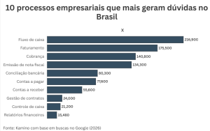 De fluxo de caixa a relatórios financeiros: os processos financeiros de empresas que mais geram dúvidas no Brasil