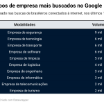 Confira os 10 tipos de empresas mais pesquisados pelos brasileiros e como funciona a gestão financeira de cada segment